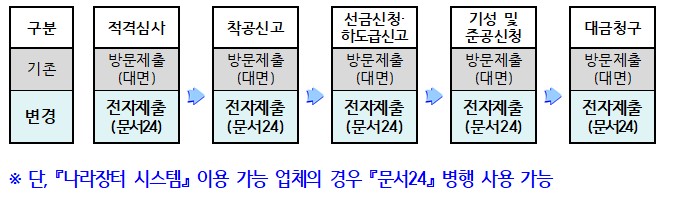 시행 전, 후 업무 흐름도