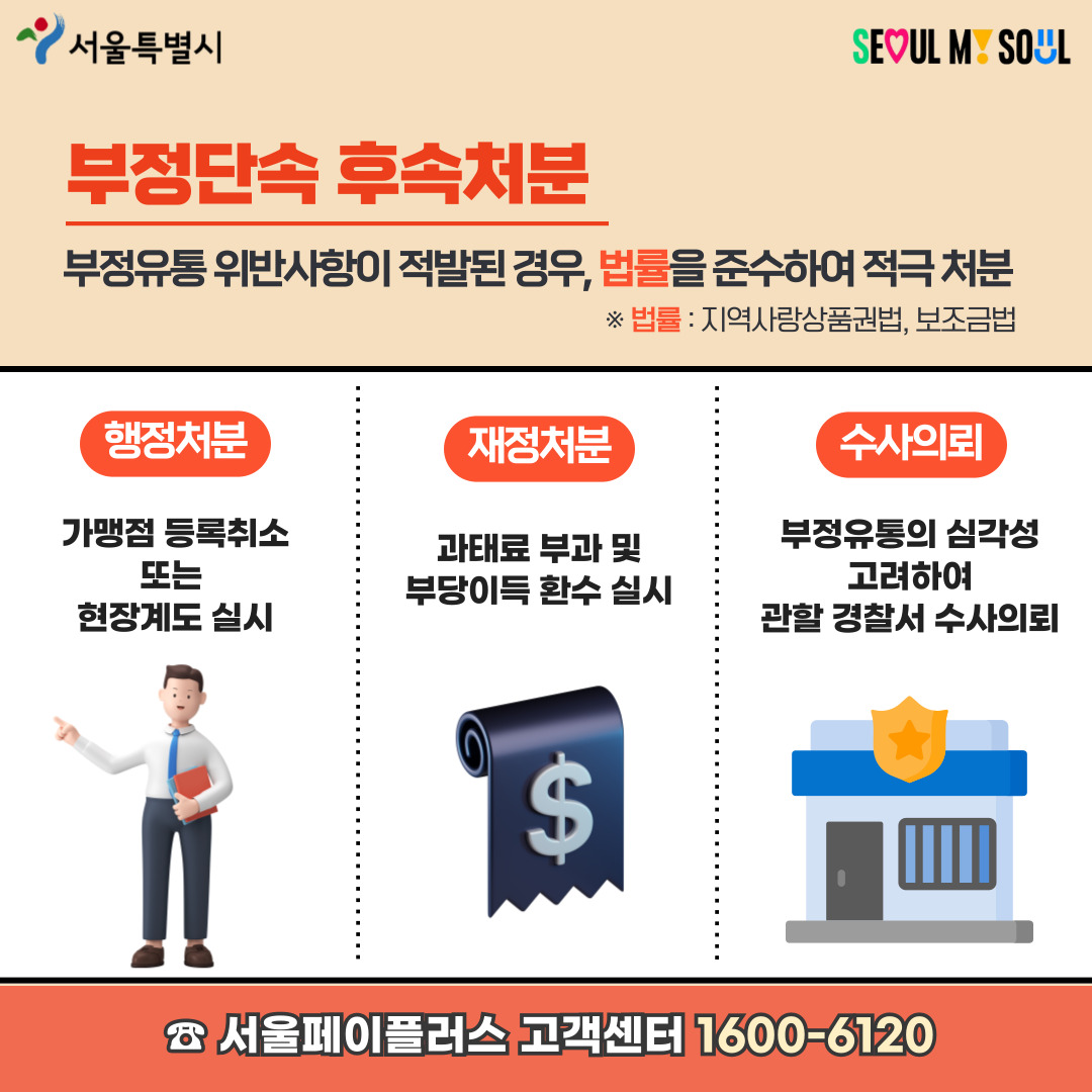 부정단속 후속처분 부정유통 위반사항이 적발된 경우, 법률을 준수하여 적극 처분 ※법률: 지역사랑상품권법, 보조금법 행정처분: 가맹점 등록취소 또는 현장계도 실시, 재정처분: 과태료 부과 및 부당이득 환수 실시, 수사의뢰: 부정유통의 심각성 고려하여 관할 경찰서 수사의뢰 서울페이플러스 고객센터 1600-6120