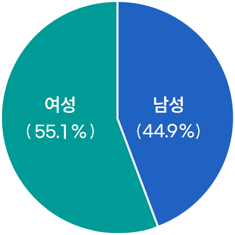 강북구 현원 표 여성 55.1% 남성 44.9%