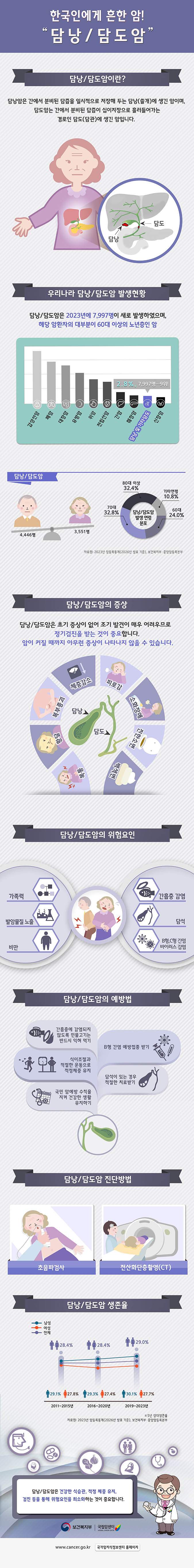 한국인에게 흔한 암! "담낭/담도암" 
