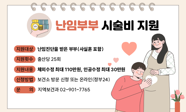 [난임부부 시술비 지원 안내]

○ 지원대상: 난임진단을 받은 부부(사실혼 포함)
○ 지원횟수: 출산당 25회
○ 지원내용: 체외수정 최대 110만원, 인공수정 최대 30만원
○ 신청방법: 보건소 방문 신청 또는 온라인(정부24)
○ 문    의 : 지역보건과 02-901-7765