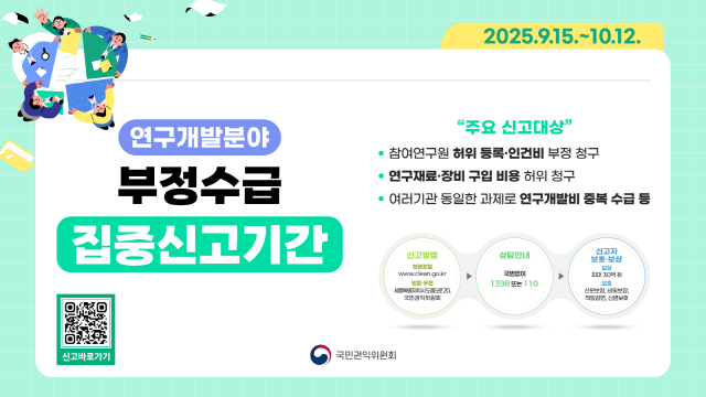 연구개발분야 부정수급 집중신고기간: 2025.9.15.~10.12.
주요신고대상
참여연구원 허위 등록‧인건비 부정 청구
연구재료‧장비 구입 비용 허위청구
여러기관 동일한 과제로 연구개발비 중복 수급 등

