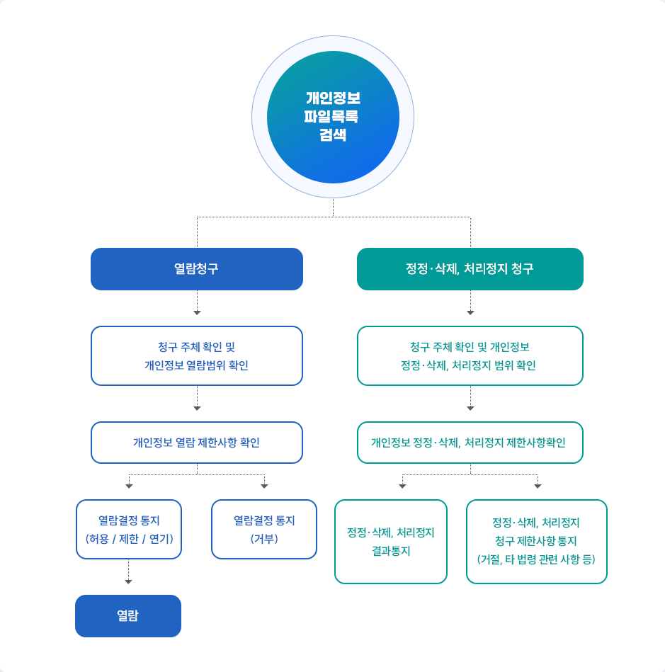 개인정보파일 목록 검색 1.열람청구 > 청구 주체 확인 및 개인정보 열람범위 확인 > 개인정보 열람 제한사항 확인 > 열람결정통지(허용/제한/연기) > 열람결정 통지(거부) 2. 정정·삭제, 처리정치 청구 > 청구 주체 확인 및 개인정보 정정·삭제, 처리정지 범위 확인 > 개인정보 정정·삭제, 처리정리 제한사항확인 > 정정·삭제, 처리정지 결과통지, 정정·삭제, 처리정지 청구 제한사항 통지 (거절, 타 법령 관련 사항 등)