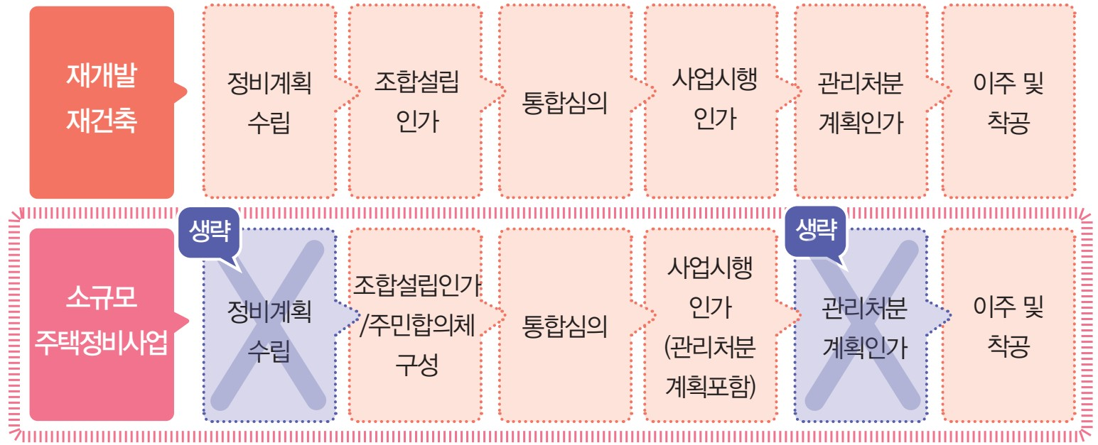 재개발 재건축, 소규모주택정비사업 사업절차 비교