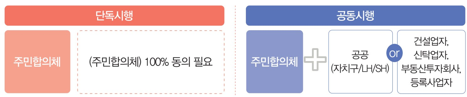 자율주택정비사업 사업방식
