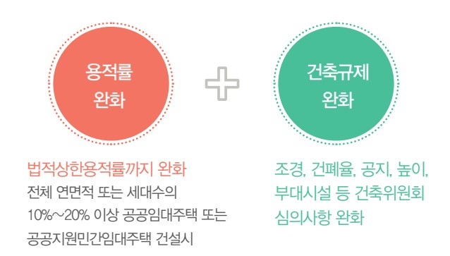 자율주택정비사업 혜택 - 용적률 완화(법적상한용적률까지 완화 : 전체 연면적 또는 세대수의 10%~20% 이상 공공임대주택 또는 공공지원민간임대주택 건설시) + 건축규제 완화(조경, 건폐율, 공지, 높이, 부대시설 등 건축위원회 심의사항 완화)