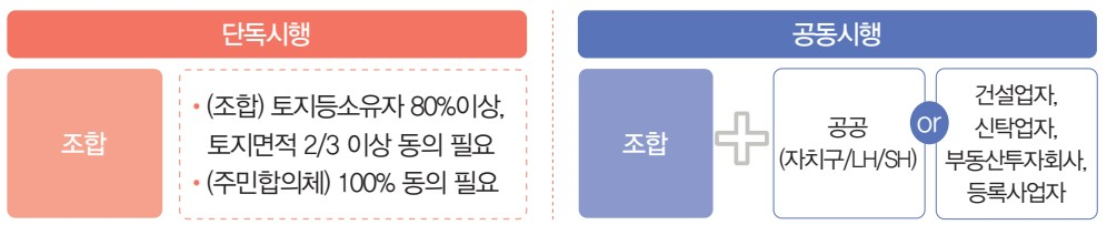 가로주택정비사업 사업방식