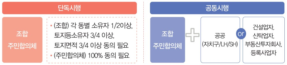 소규모재건축사업 전·후