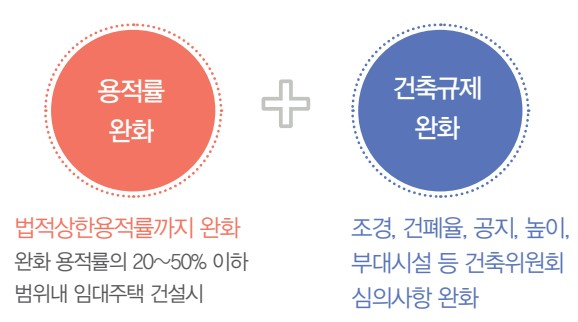 규모재건축사업 혜택 - 용적률 완화(법적상한용적률까지 완화 : 완화 용적률의 20%~50% 이하 범위내 임대주택 건설시) + 건축규제 완화(조경, 건폐율, 공지, 높이, 부대시설 등 건축위원회 심의사항 완화)
