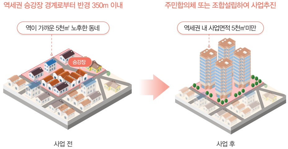 소규모재개발사업 전·후 - 사업전(역세권 승강장 경계로부터 반경 350m 이내, 역이 가까운 5천㎡ 노후한 동네) > 사업 후(주민합의체 또는 조합설립하여 사업추진, 역세권 내 사업면적 5천㎡미만)