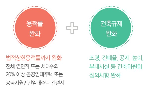 소규모재개발사업 혜택 - 용적률 완화(법적상한용적률까지 완화 : 전체 연면적 또는 세대수의 20% 이상 공공임대주택 또는 공공지원민간임대주택 건설시) + 건축규제 완화(조경, 건폐율, 공지, 높이, 부대시설 등 건축위원회 심의사항 완화)